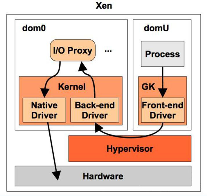 虚拟化技术概述