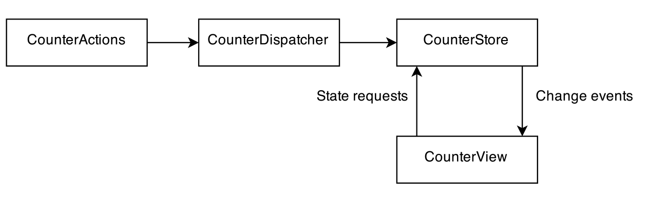 GUI应用程序架构的十年变迁:MVC,MVP,MVVM,Unidirectional,Clean