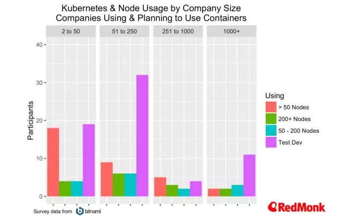 容器趋势：计划，编排和CI——来自Bitnami的数据集