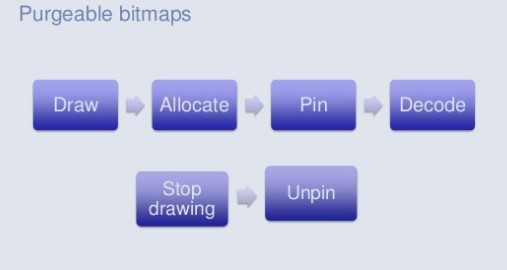 Fresco的内存机制