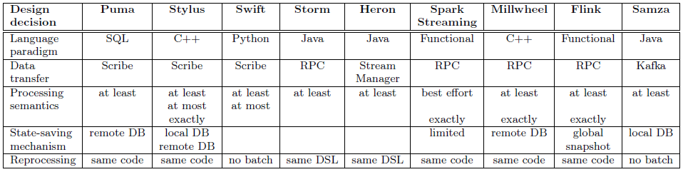 Facebook的实时流处理技术