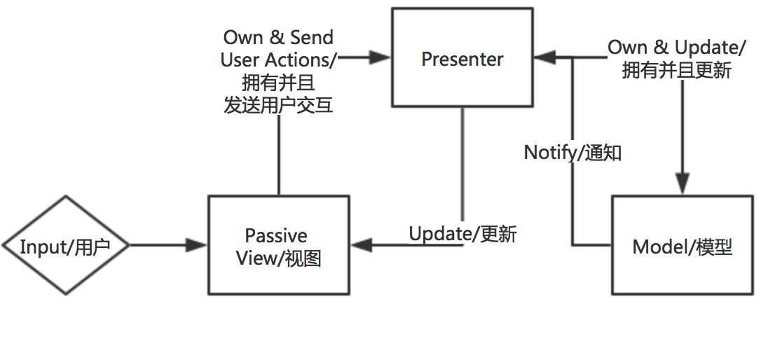 GUI应用程序架构的十年变迁:MVC,MVP,MVVM,Unidirectional,Clean