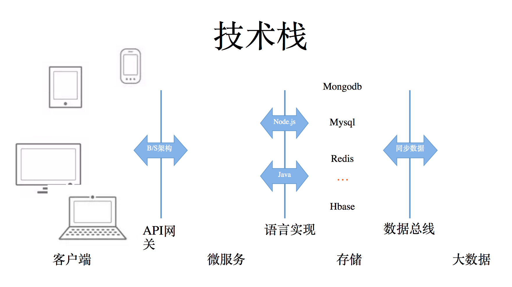 DockOne微信分享（六十九）：微服务选型之Modern Node.js