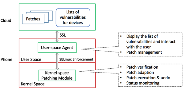 基于自适应热补丁的Android内核漏洞生态修复方案