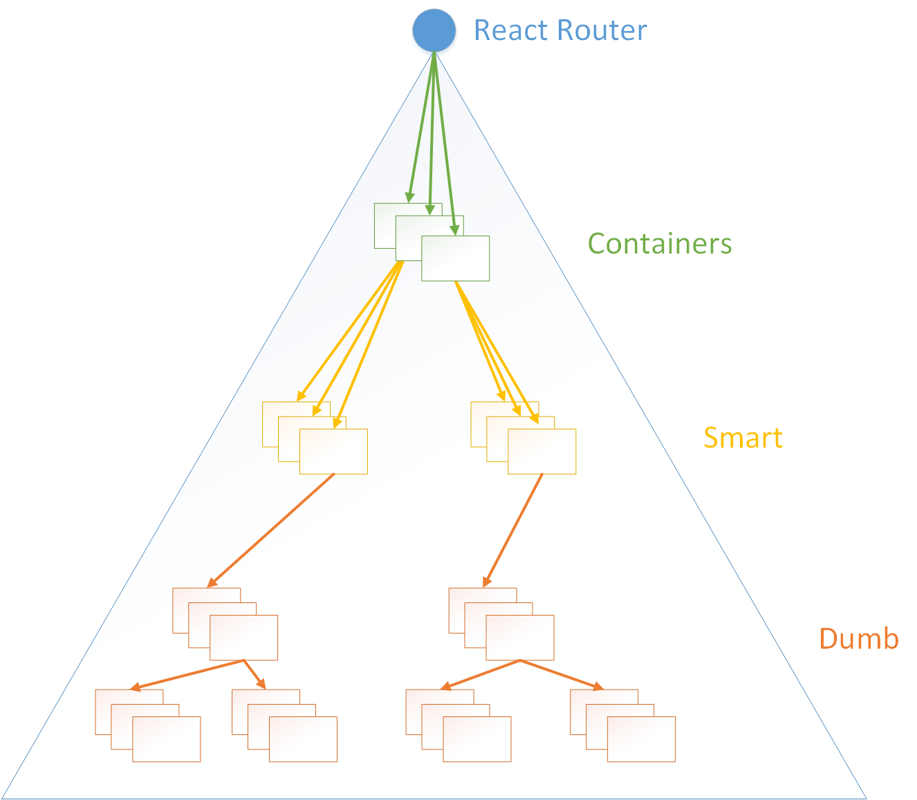 GUI应用程序架构的十年变迁:MVC,MVP,MVVM,Unidirectional,Clean