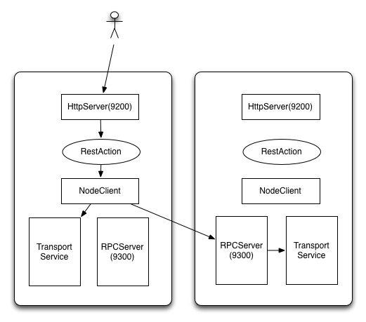 Elasticsearch 架构以及源码浅析