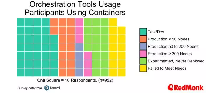容器趋势：计划，编排和CI——来自Bitnami的数据集