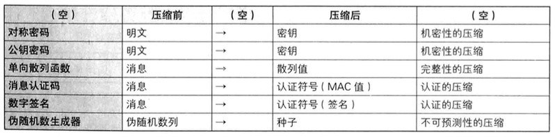 读《图解密码技术》(三):密钥、随机数和应用技术