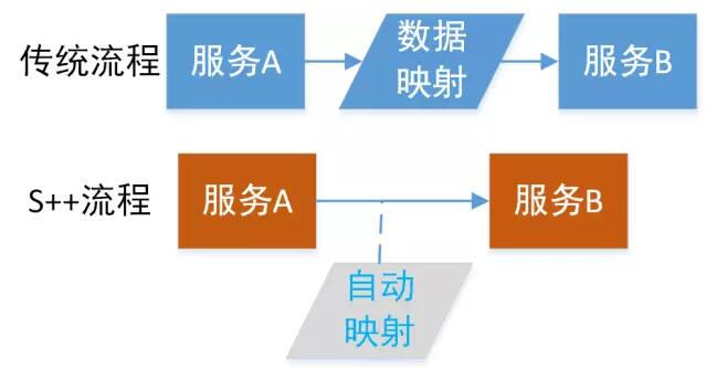 服务应该去版本化，不管是微服务还是SOA