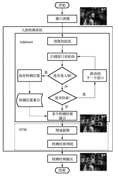 “人脸检测”背后的奥秘