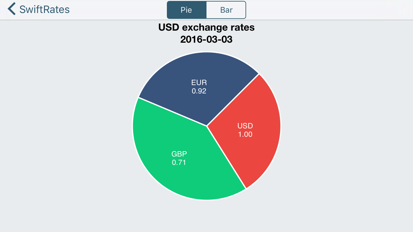 [译] Core Plot 入门教程