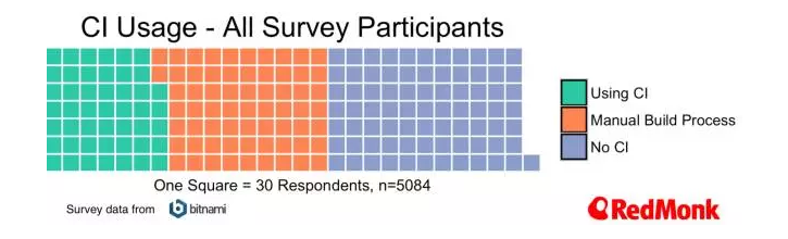 容器趋势：计划，编排和CI——来自Bitnami的数据集