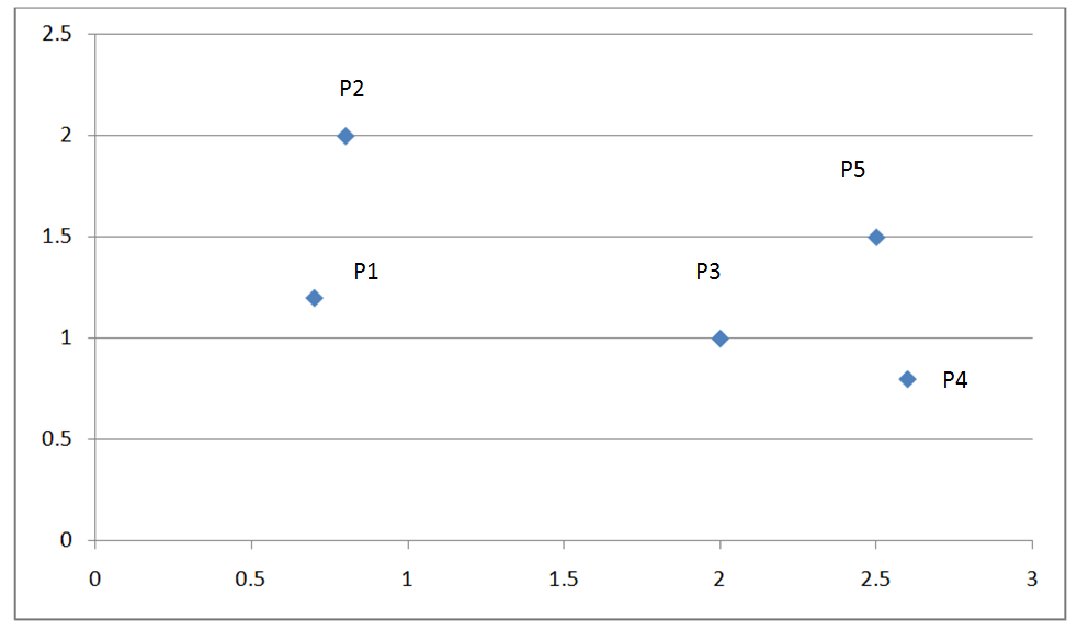 聚类分析经典算法讲解及实现