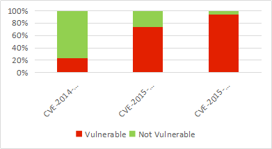 基于自适应热补丁的Android内核漏洞生态修复方案