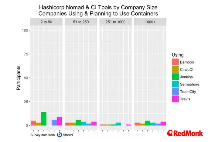 容器趋势：计划，编排和CI——来自Bitnami的数据集
