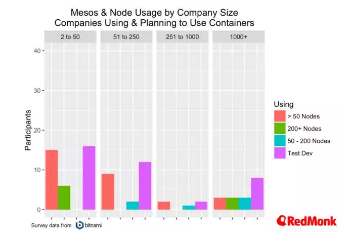 容器趋势：计划，编排和CI——来自Bitnami的数据集