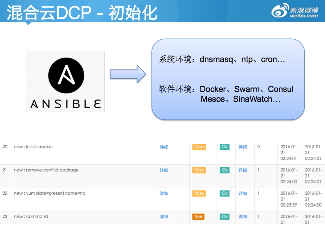 新浪公有云Docker编排实践
