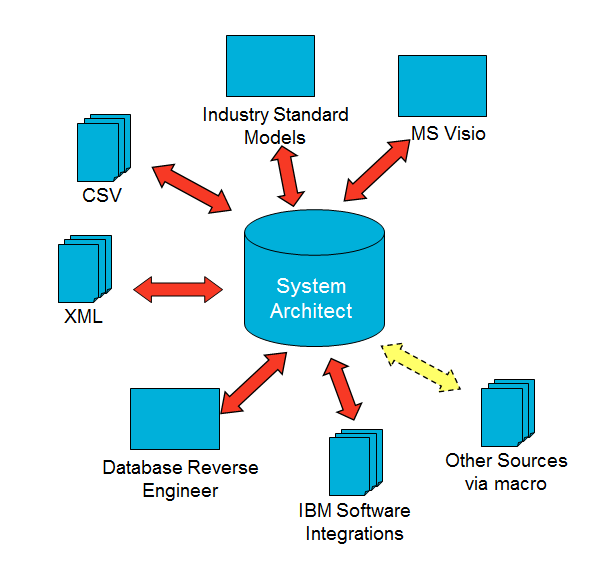 基于 Rational System Architect 的企业架构实施方案，第 2 部分: 实施方案和步骤