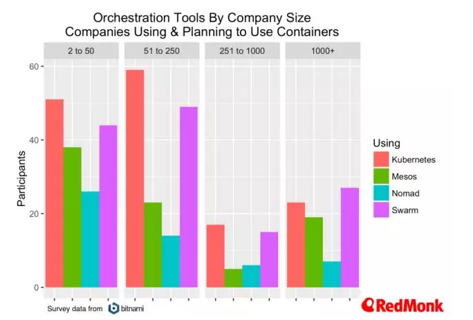 容器趋势：计划，编排和CI——来自Bitnami的数据集