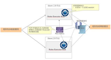 如何在分布式实时计算框架 Storm 中调用 ODM 规则运算