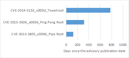 基于自适应热补丁的Android内核漏洞生态修复方案