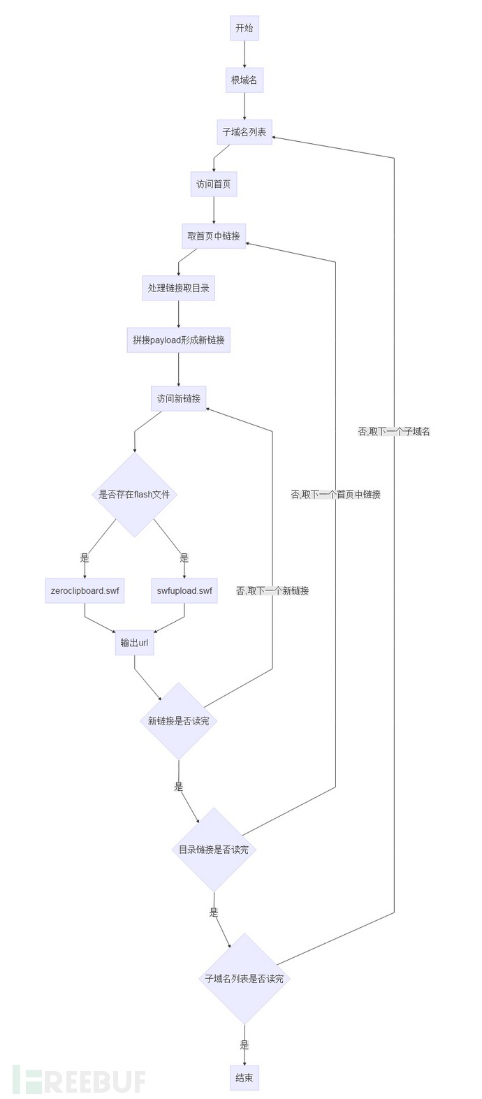 Flash XSS检测脚本的简单实现