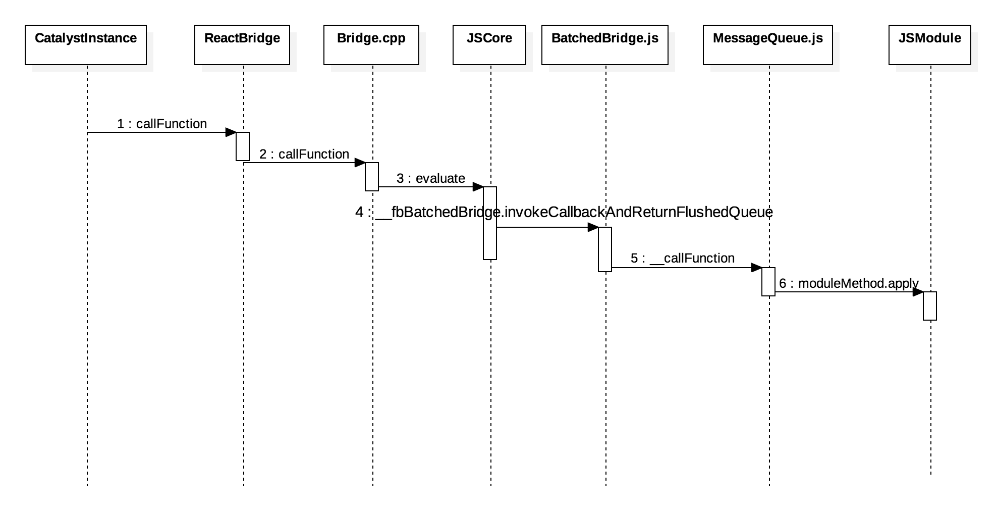 【React Native for Android】jsBridge实现原理