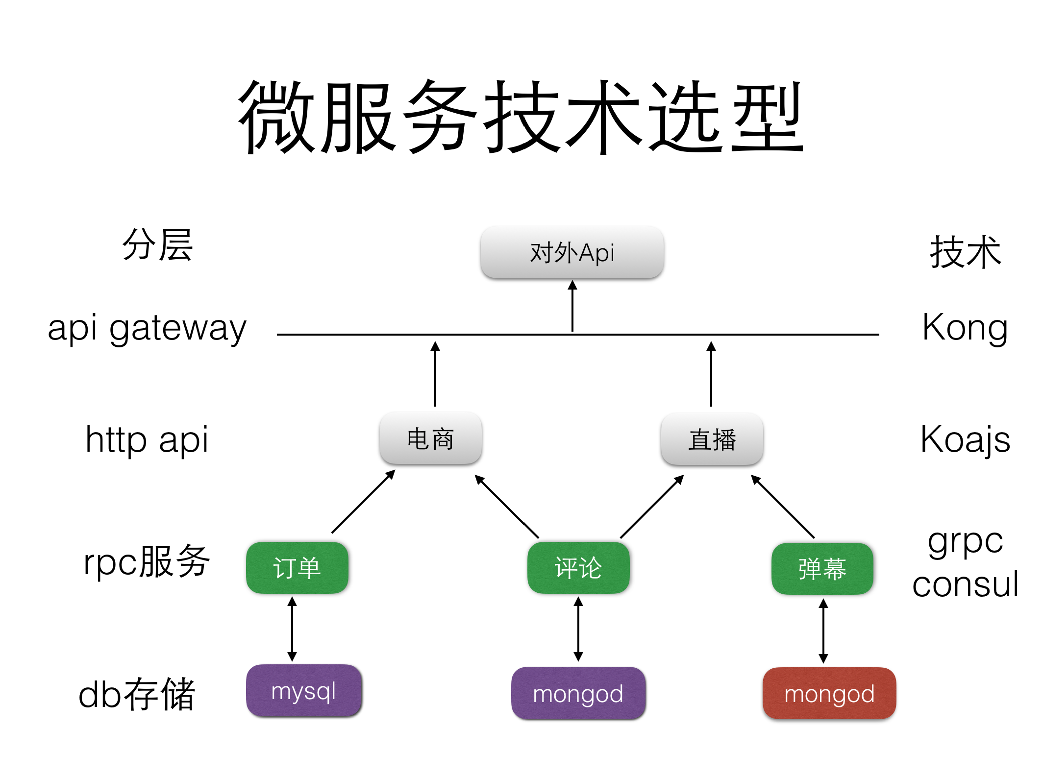 DockOne微信分享（六十九）：微服务选型之Modern Node.js