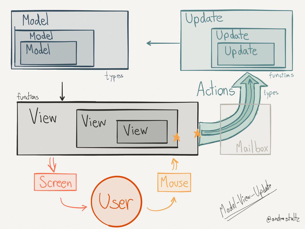 GUI应用程序架构的十年变迁:MVC,MVP,MVVM,Unidirectional,Clean