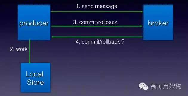 设计消息中间件时我关心什么?(解密电商数据一致性与完整性实现,含PPT)