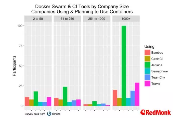 容器趋势：计划，编排和CI——来自Bitnami的数据集