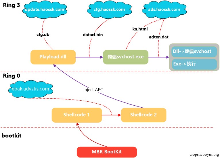 暗云Ⅱ BootKit 木马分析
