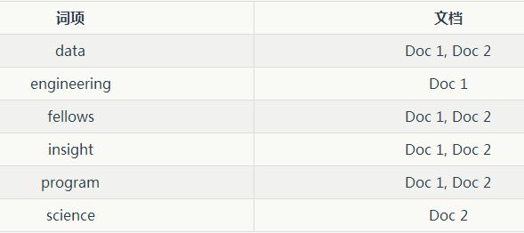 剖析Elasticsearch集群系列第一篇 Elasticsearch的存储模型和读写操作