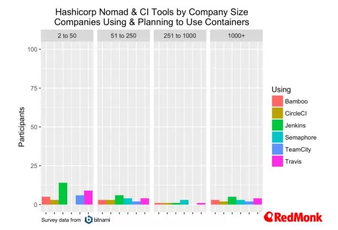容器趋势：计划，编排和CI——来自Bitnami的数据集