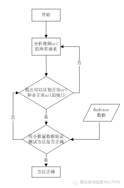 基于网页分析的可播放性测试