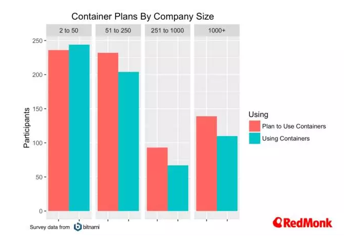 容器趋势：计划，编排和CI——来自Bitnami的数据集