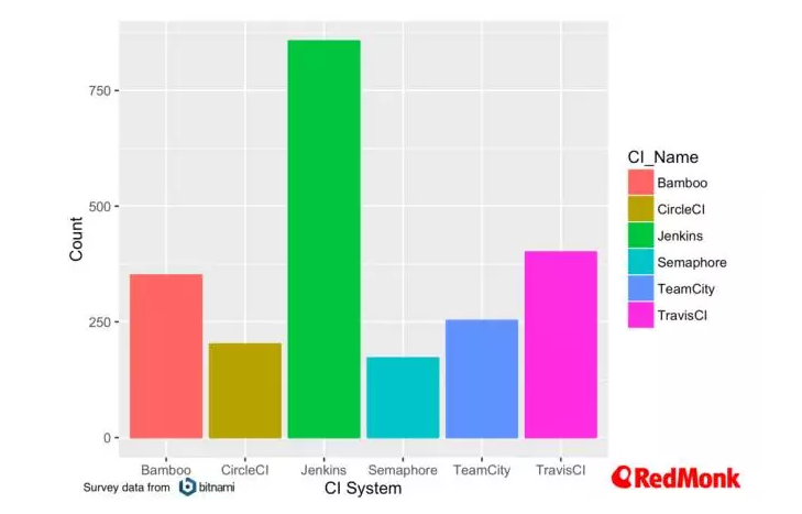 容器趋势：计划，编排和CI——来自Bitnami的数据集