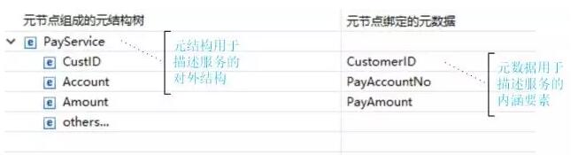 服务应该去版本化，不管是微服务还是SOA