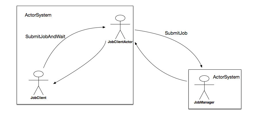 Apache Flink流作业提交流程分析