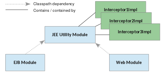 使用 WebSphere Application Server 中的上下文依赖注入 (CDI) 构建更出色的应用程序
