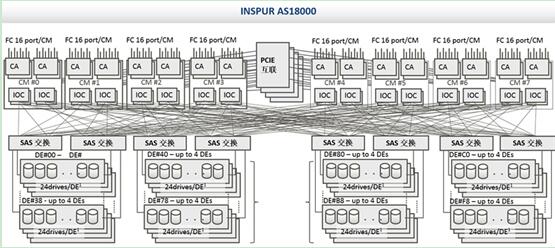 如何实现多控缓存一致性？看浪潮高端存储的