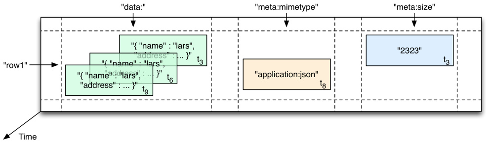 HBase入门精要--百闻不如一Run