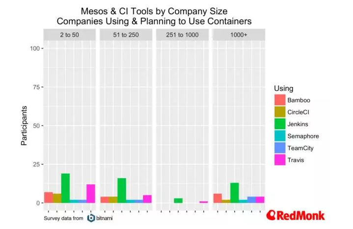 容器趋势：计划，编排和CI——来自Bitnami的数据集