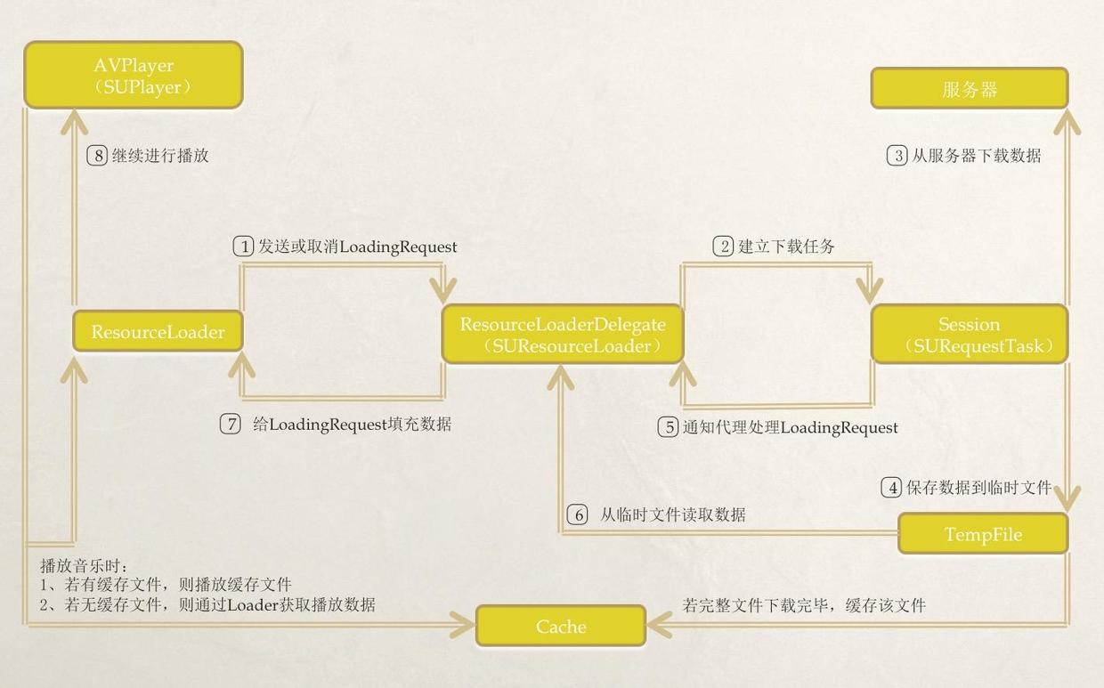 iOS音频篇：AVPlayer的缓存实现