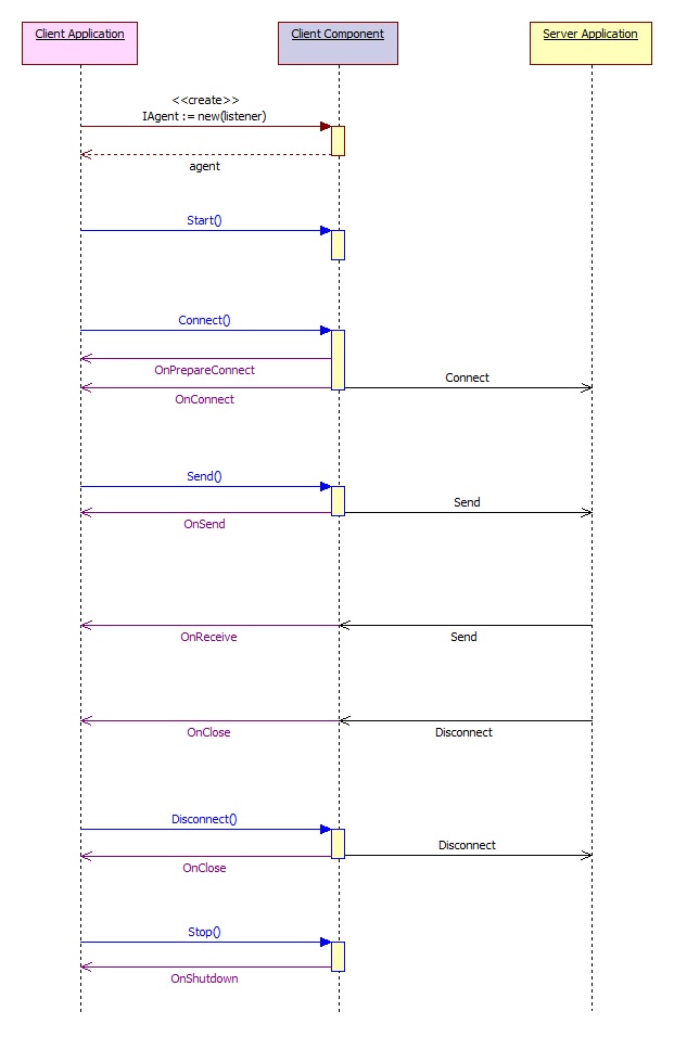 高性能 TCP/UDP 通信框架 HP-Socket  v3.5.3发布