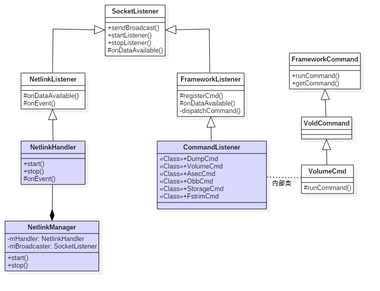 Android存储系统之架构篇