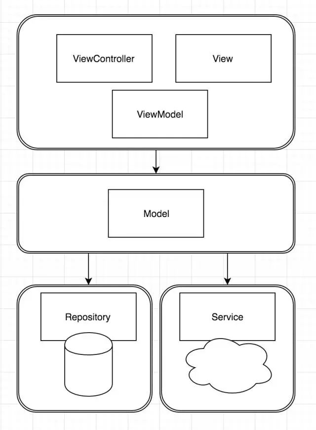 iOS遗留系统重构实践
