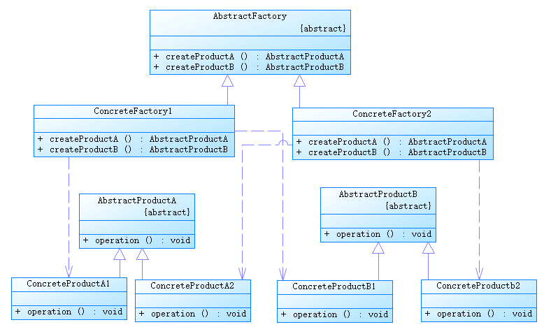 java/android 设计模式学习笔记（4）：抽象工厂模式