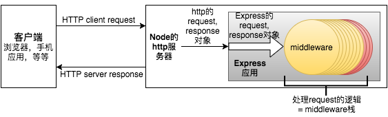 每日一博 | 理解 Express 的 middleware