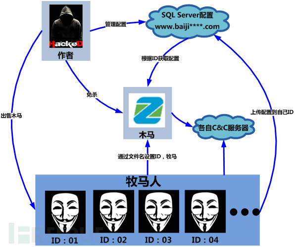 一个文件，百种名称，百种行为：“百家”木马集团分析